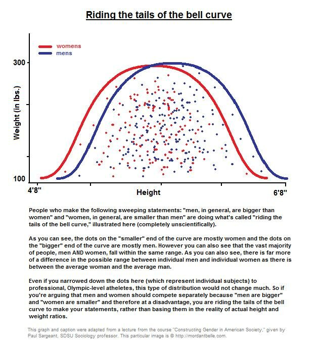 intelligence quotient bell curve. Gender similarity